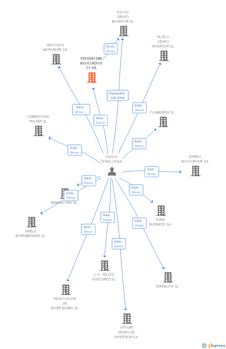 Vinculaciones societarias de PROBATUM ASOCIADOS 21 SA