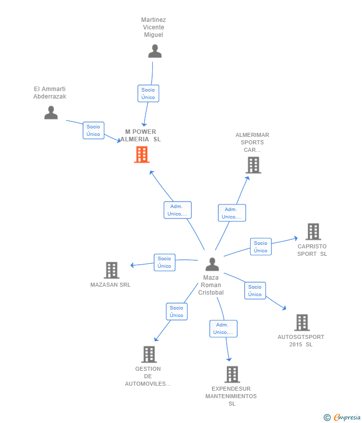 Vinculaciones societarias de M POWER ALMERIA SL