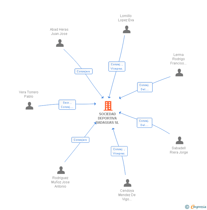 Vinculaciones societarias de SOCIEDAD DEPORTIVA BADAGUAS SL