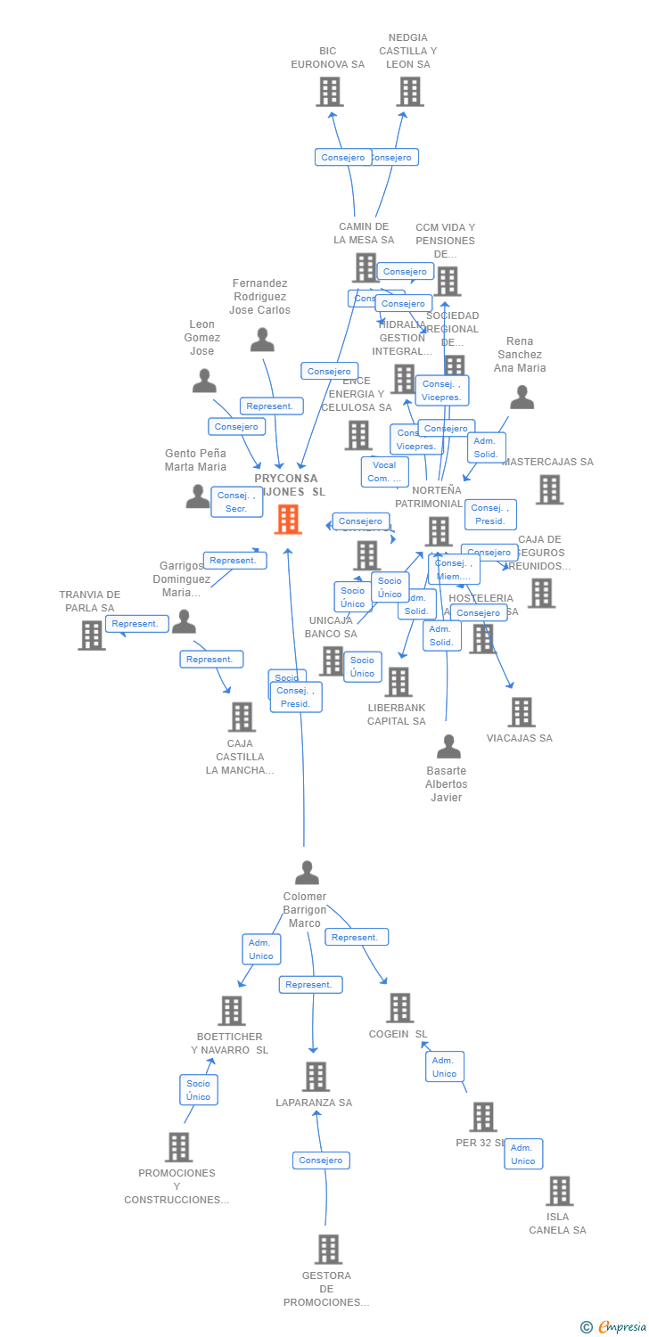 Vinculaciones societarias de PRYCONSA AHIJONES SL