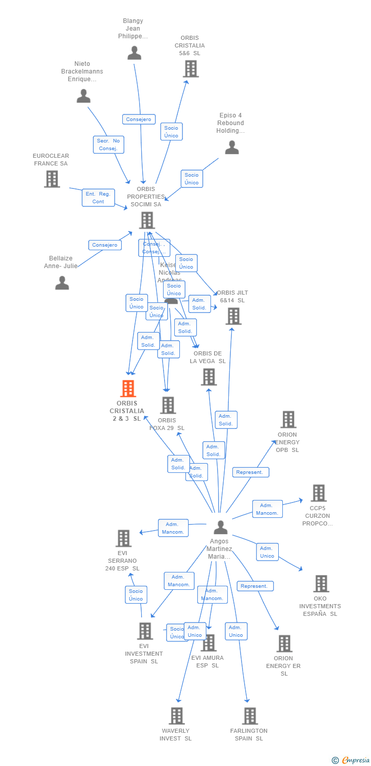 Vinculaciones societarias de ORBIS CRISTALIA 2 & 3 SL