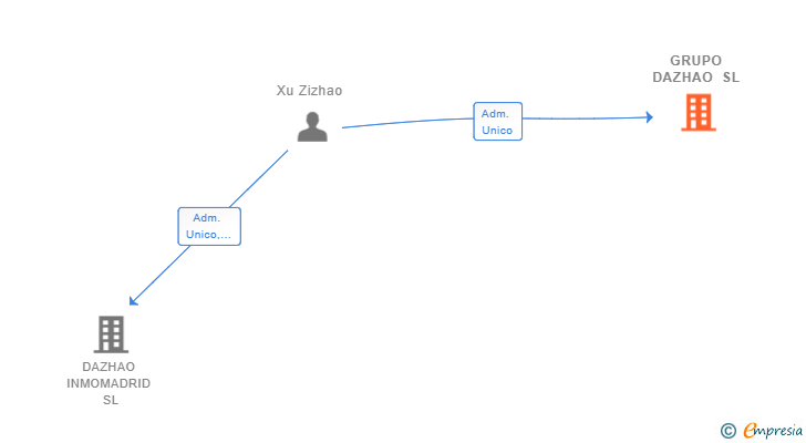 Vinculaciones societarias de GRUPO DAZHAO SL (EXTINGUIDA)