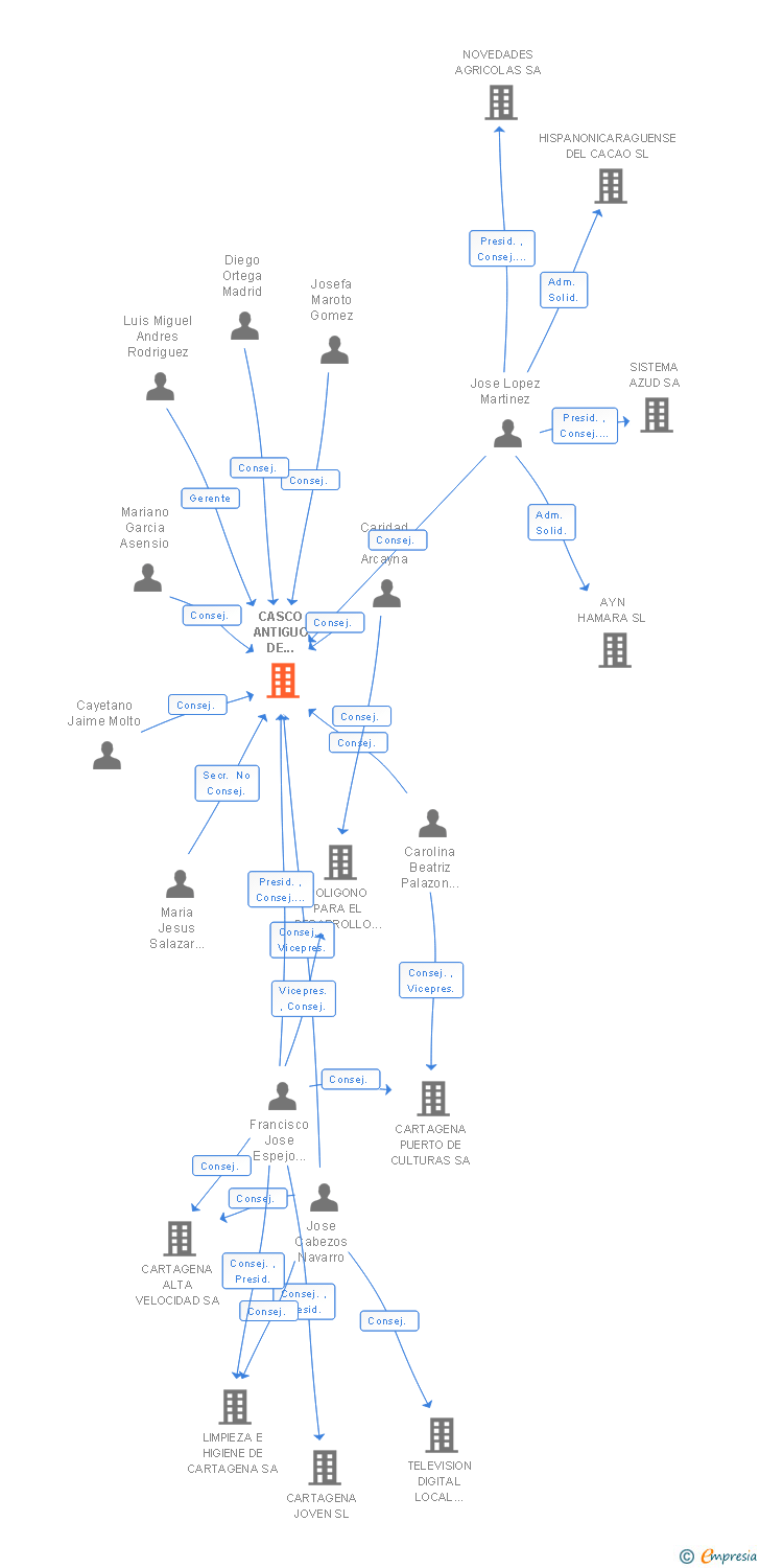 Vinculaciones societarias de CASCO ANTIGUO DE CARTAGENA SA