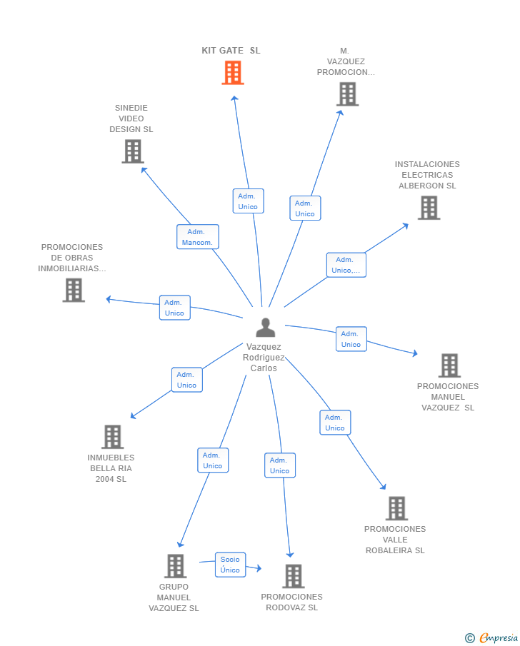 Vinculaciones societarias de KIT GATE SL