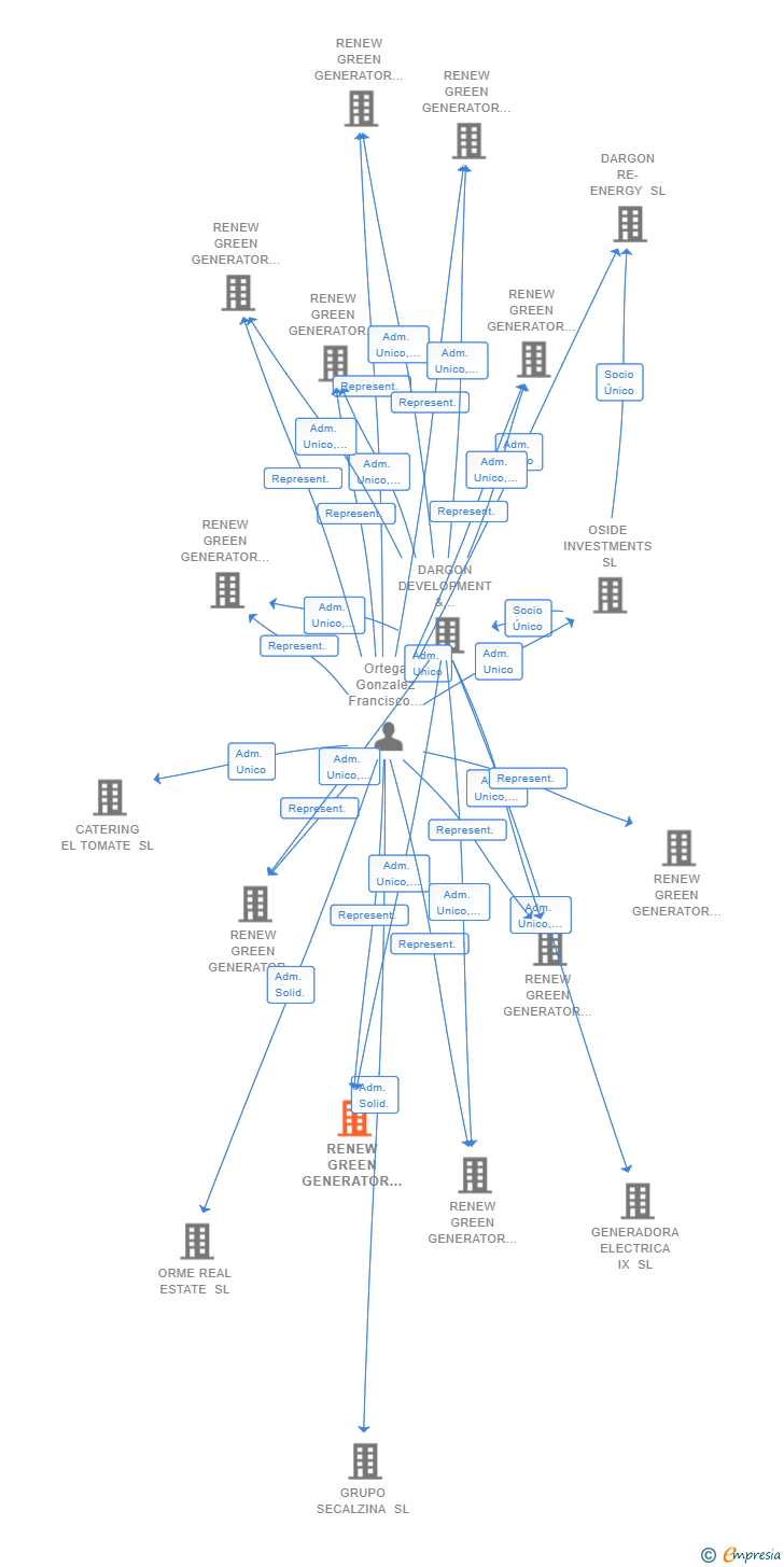 Vinculaciones societarias de RENEW GREEN GENERATOR II SL
