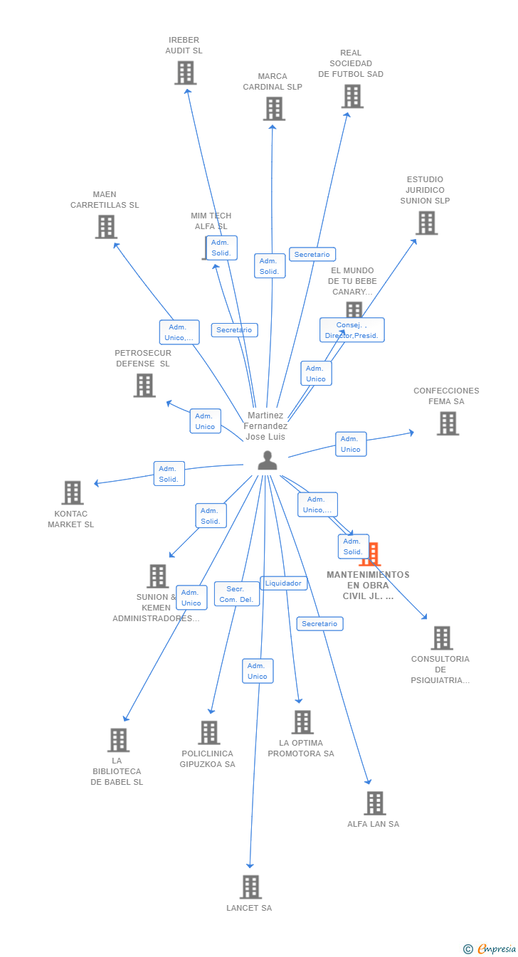 Vinculaciones societarias de MANTENIMIENTOS EN OBRA CIVIL JL. MARTINEZ SL
