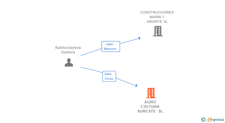 Vinculaciones societarias de AGRO CULTURA SURESTE SL