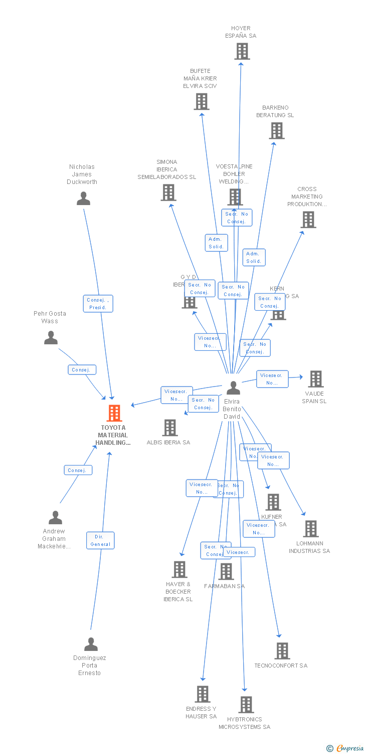 Vinculaciones societarias de TOYOTA MATERIAL HANDLING ESPAÑA SA