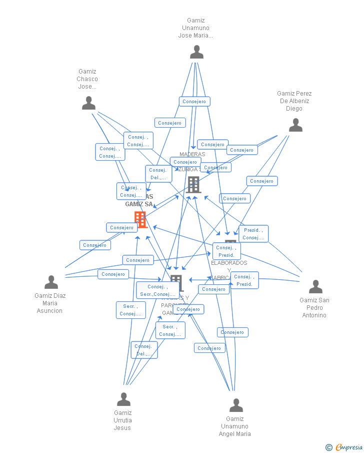 Vinculaciones societarias de MADERAS GAMIZ SA