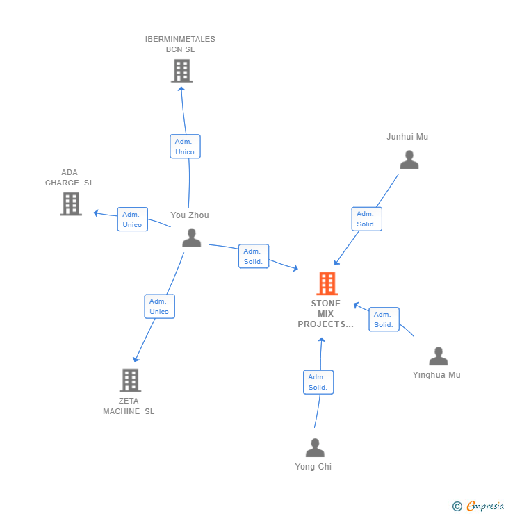 Vinculaciones societarias de STONE MIX PROJECTS & INVESTMENT SL