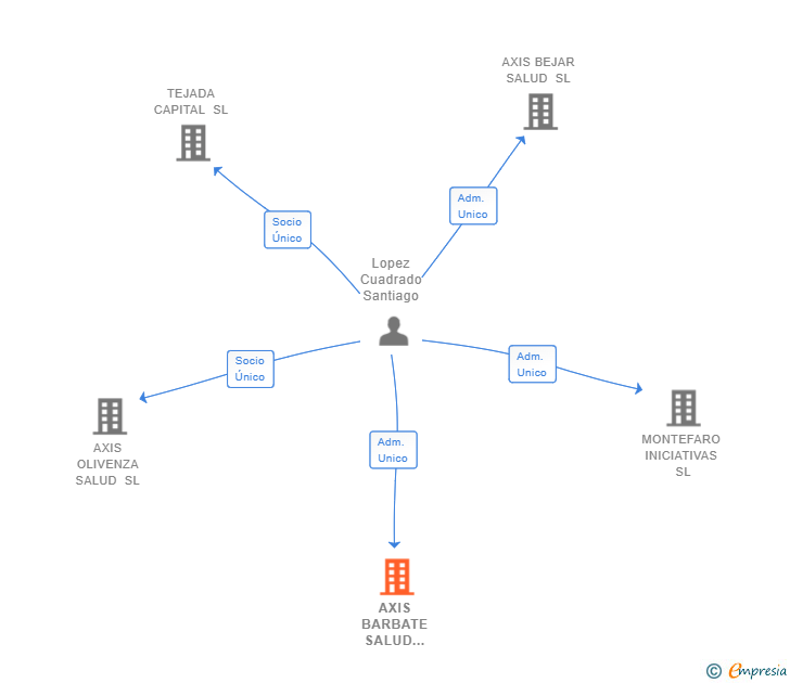 Vinculaciones societarias de AXIS BARBATE SALUD DENTAL SL