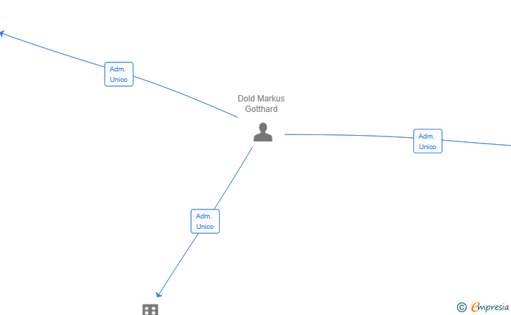 Vinculaciones societarias de ALBA OPERACION SL