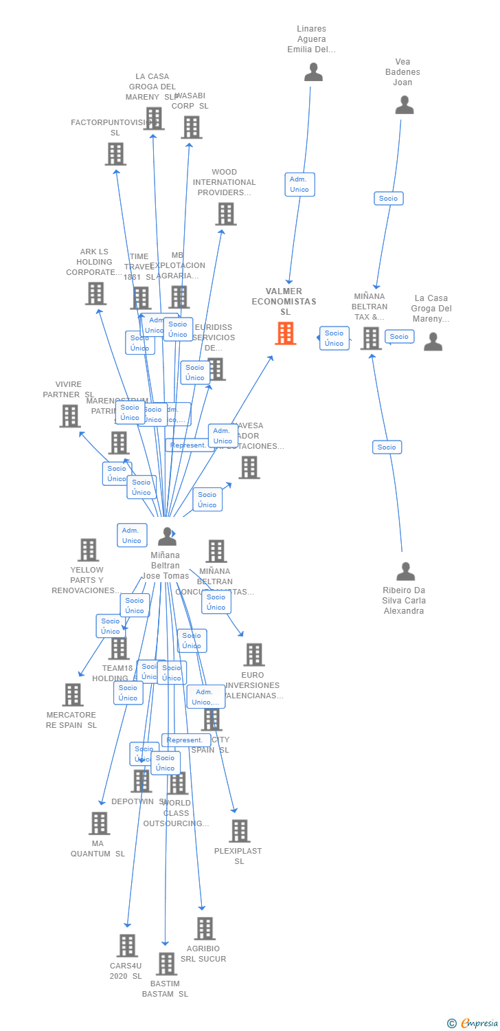 Vinculaciones societarias de TECEN OBRAS Y ESTRUCTURAS SL