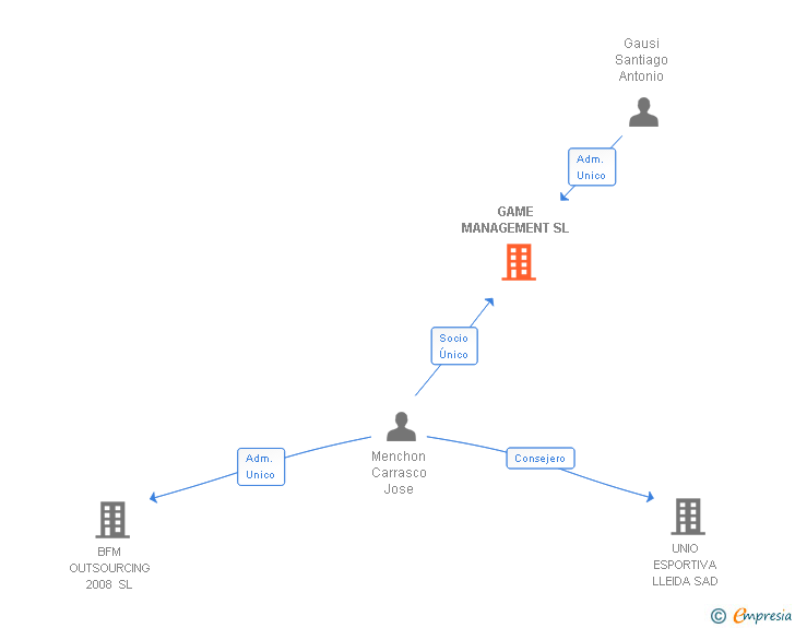 Vinculaciones societarias de GAME MANAGEMENT SL