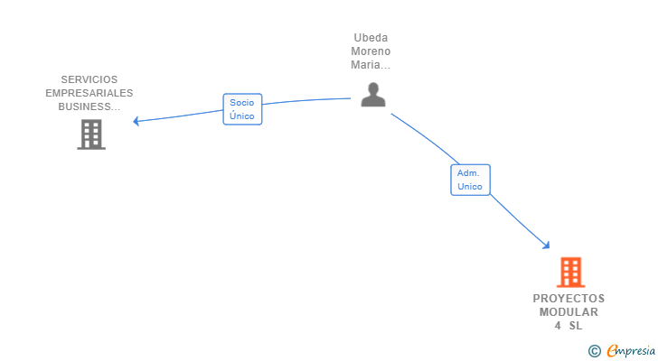 Vinculaciones societarias de SERVICIOS UBEDEL SL