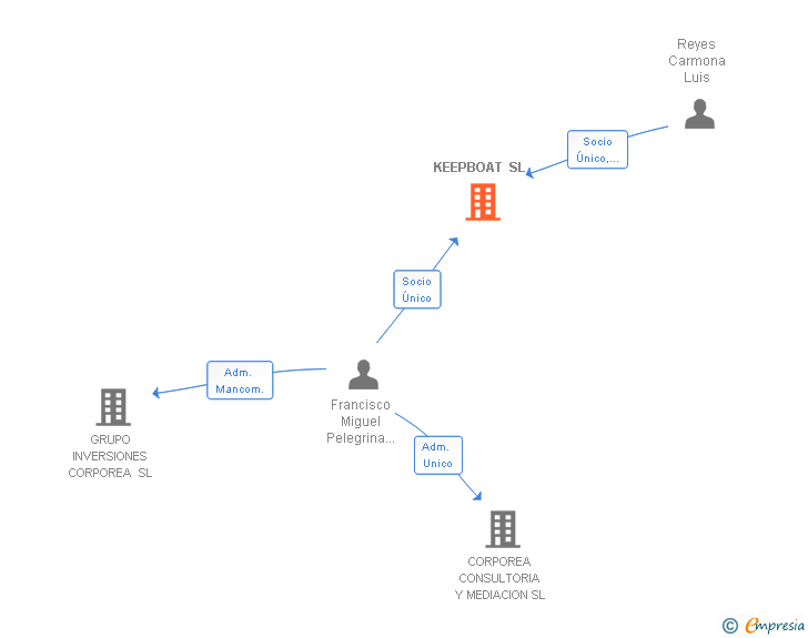 Vinculaciones societarias de KEEPBOAT SL