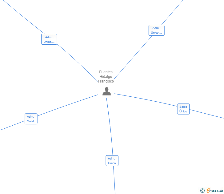 Vinculaciones societarias de FRANFU INVERSIONES SL