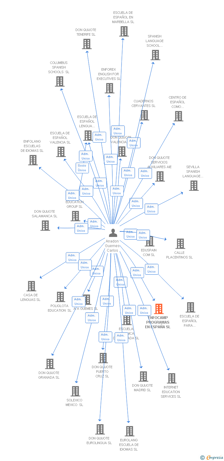 Vinculaciones societarias de ENFOCAMP PROGRAMAS EN ESPAÑA SL