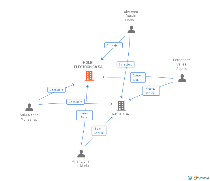 Vinculaciones societarias de KOLBI ELECTRONICA SA