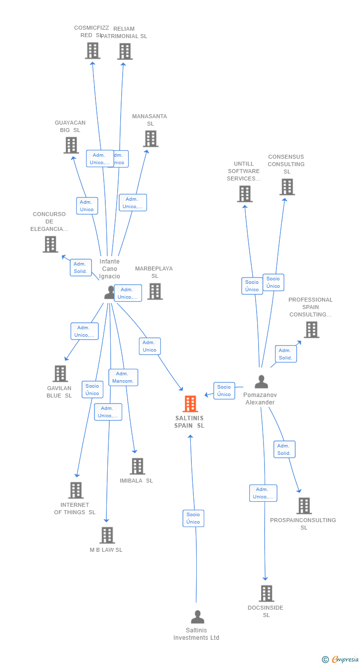 Vinculaciones societarias de SALTINIS SPAIN SL