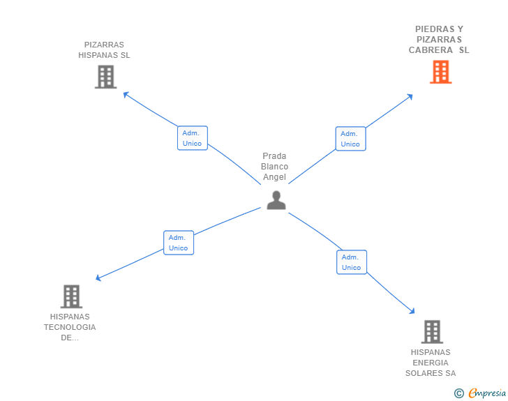 Vinculaciones societarias de PIEDRAS Y PIZARRAS CABRERA SL