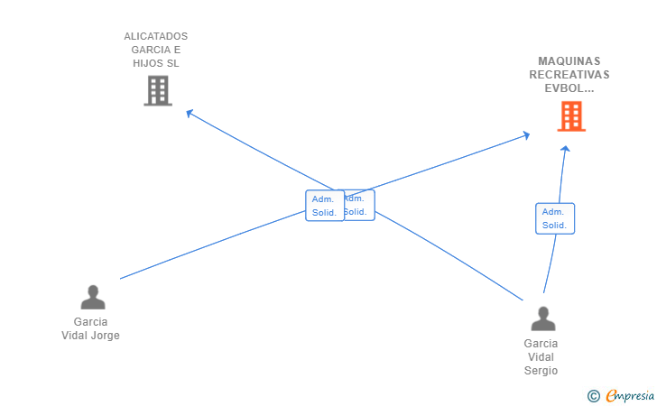 Vinculaciones societarias de MAQUINAS RECREATIVAS EVBOL 2020 SL