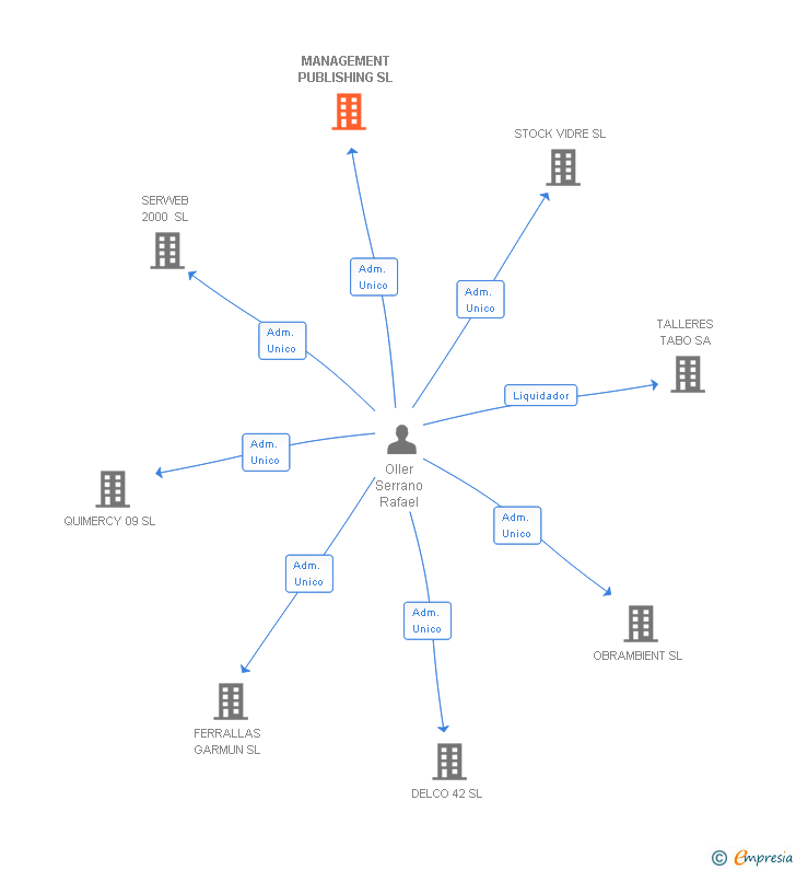 Vinculaciones societarias de MANAGEMENT PUBLISHING SL