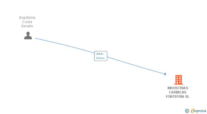 Vinculaciones societarias de INDUSTRIAS CARNICAS FONTEFRIA SL