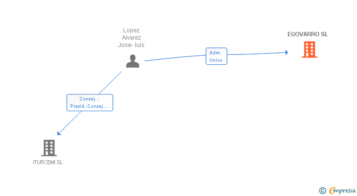 Vinculaciones societarias de EGOVARRO SL