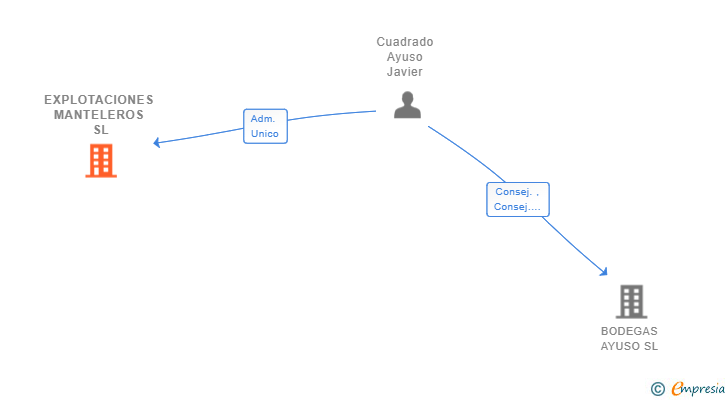 Vinculaciones societarias de EXPLOTACIONES MANTELEROS SL