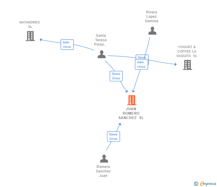 Vinculaciones societarias de JUAN ROMERO SANCHEZ SL