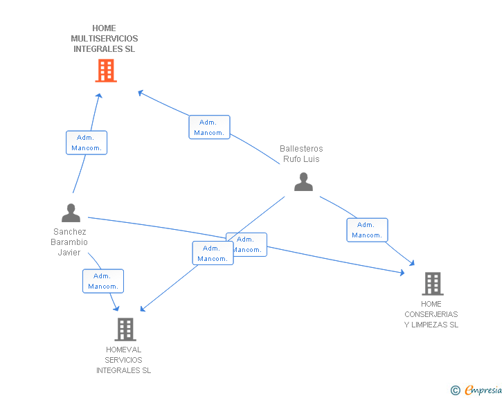 Vinculaciones societarias de HOME MULTISERVICIOS INTEGRALES SL