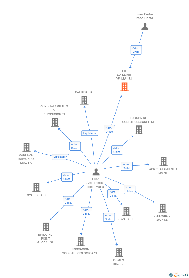 Vinculaciones societarias de LA CASONA DE ISA SL