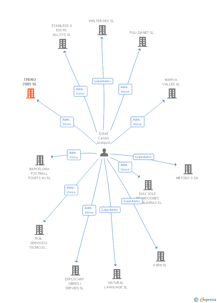 Vinculaciones societarias de TRENO 2005 SL