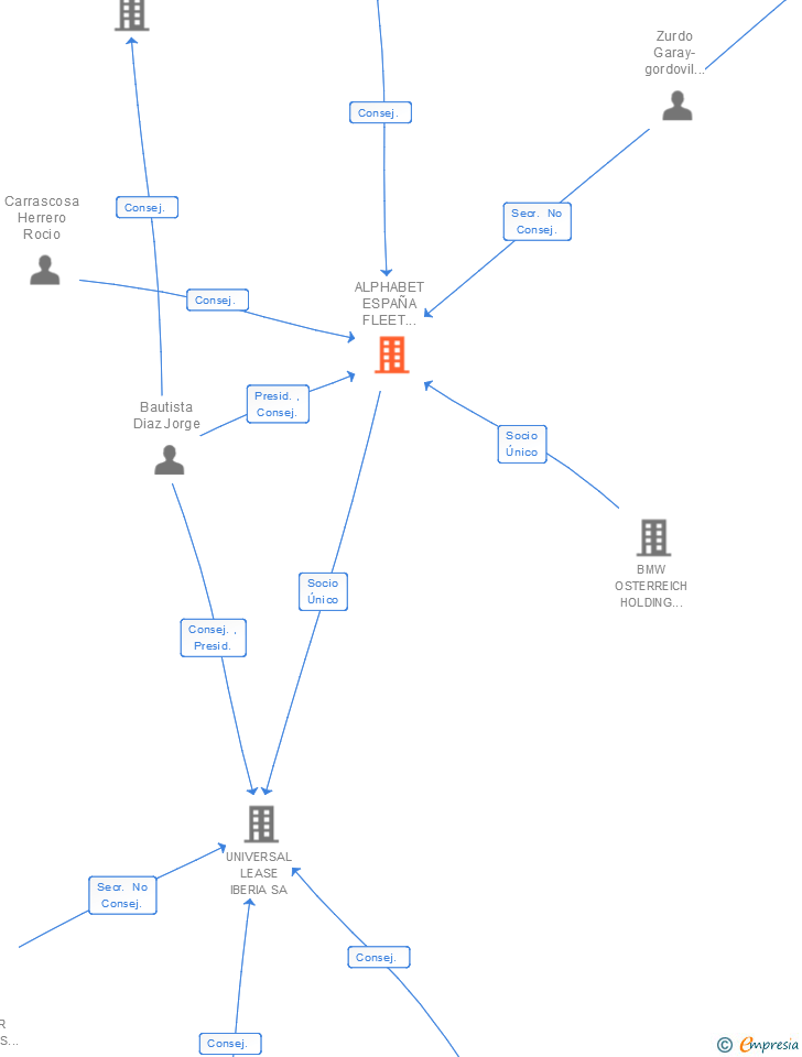 Vinculaciones societarias de ALPHABET ESPAÑA FLEET MANAGEMENT SA