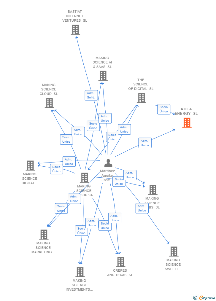 Vinculaciones societarias de ATICA ENERGY SL
