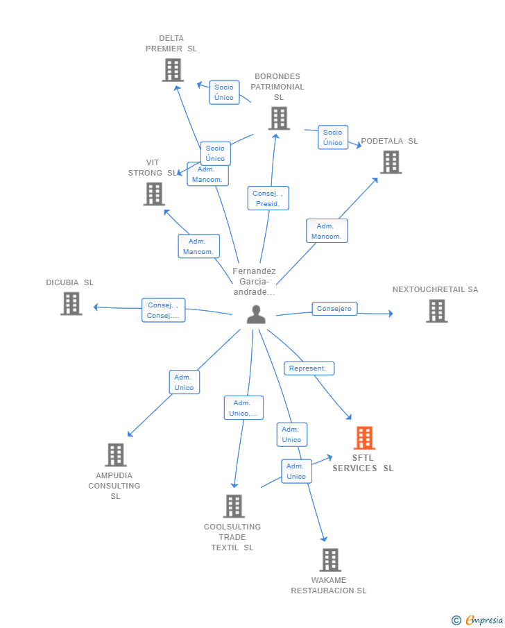 Vinculaciones societarias de SFTL SERVICES SL