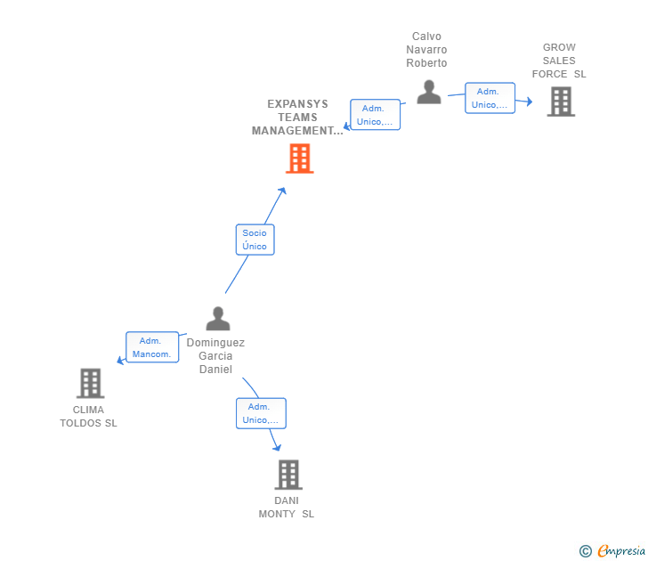 Vinculaciones societarias de EXPANSYS TEAMS MANAGEMENT SL