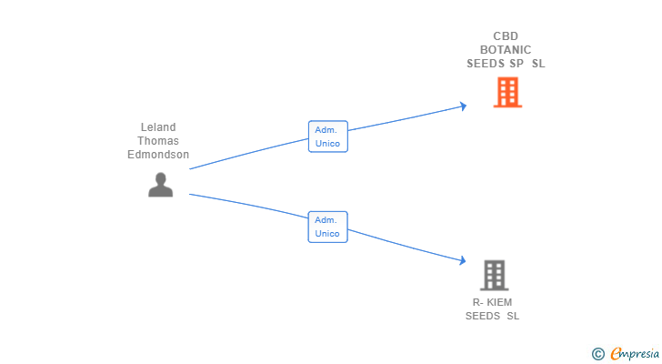 Vinculaciones societarias de CBD BOTANIC SEEDS SP SL