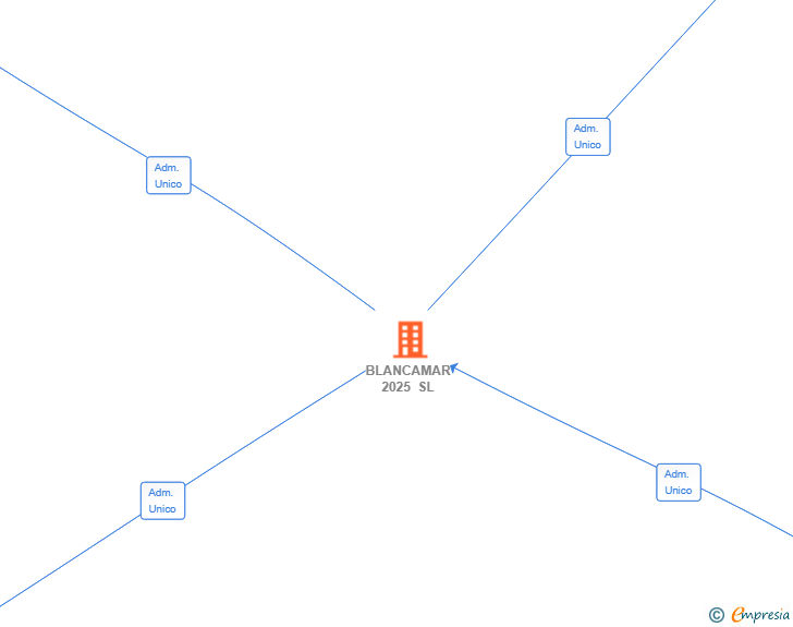 Vinculaciones societarias de BLANCAMAR 2025 SL