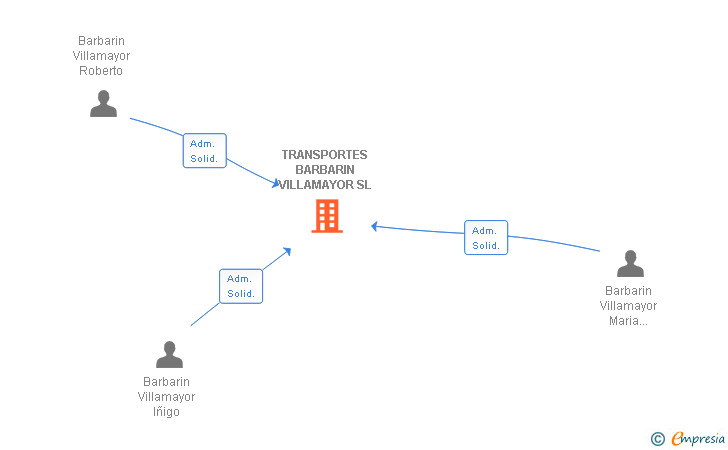 Vinculaciones societarias de TRANSPORTES BARBARIN VILLAMAYOR SL