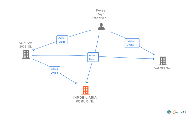Vinculaciones societarias de INMOBILIARIA POMUR SL