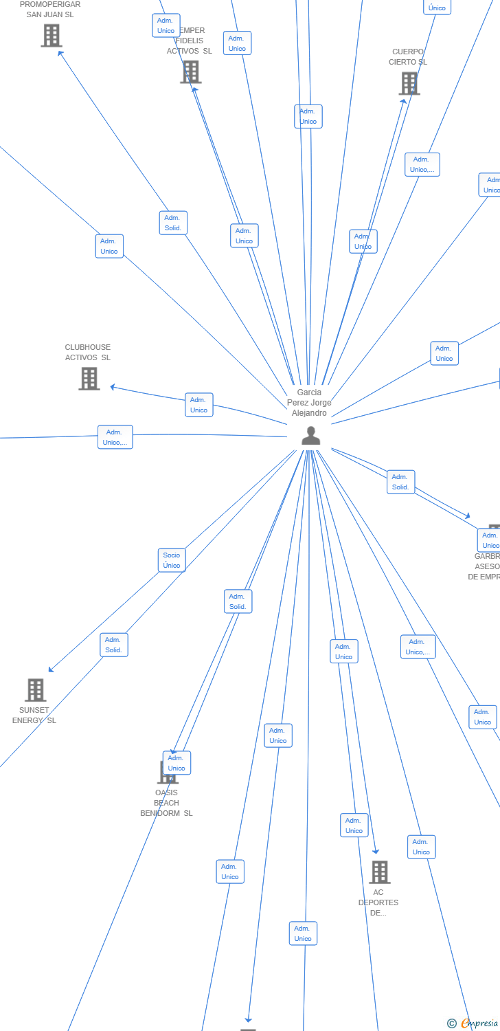 Vinculaciones societarias de IMAGINE GESTION DE ACTIVOS SL
