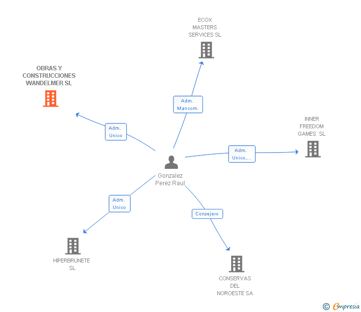 Vinculaciones societarias de OBRAS Y CONSTRUCCIONES WANDELMER SL