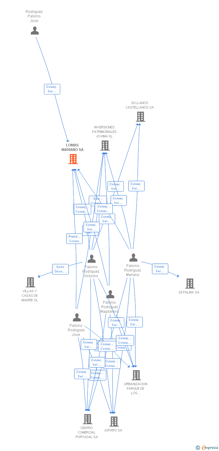 Vinculaciones societarias de LOMAS MARIANO SA