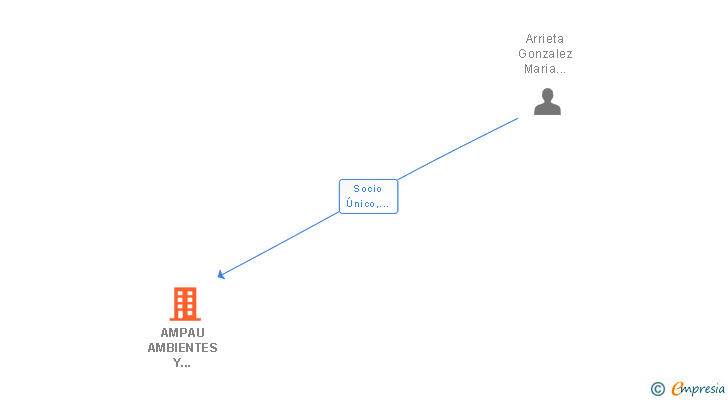 Vinculaciones societarias de AMPAU AMBIENTES Y PROYECTOS SL