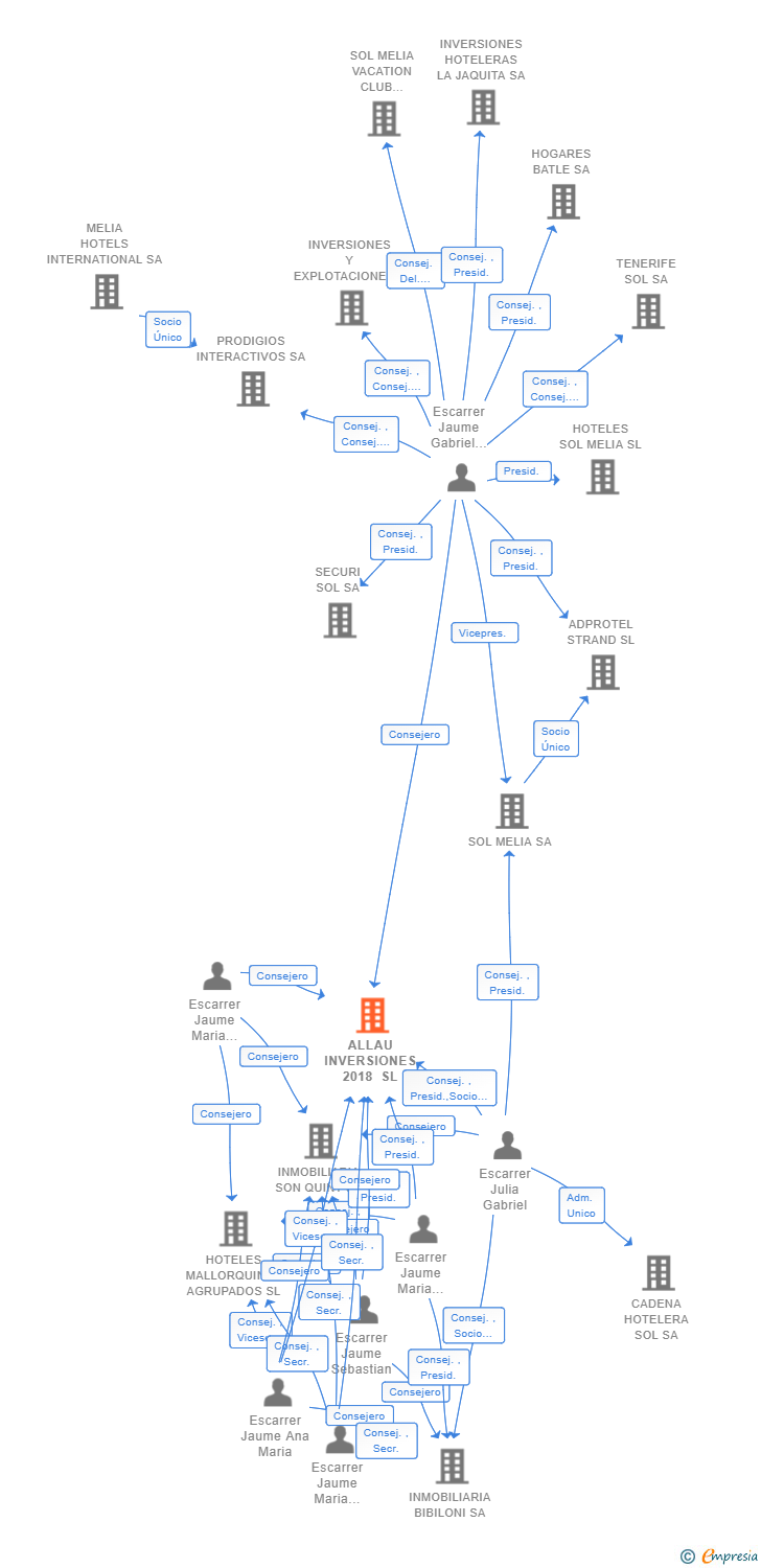Vinculaciones societarias de ALLAU INVERSIONES 2018 SL