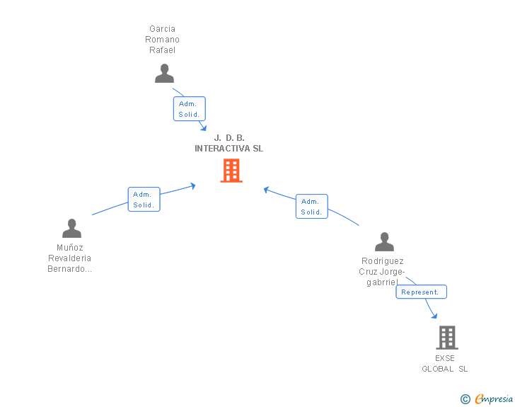 Vinculaciones societarias de J. D. B. INTERACTIVA SL
