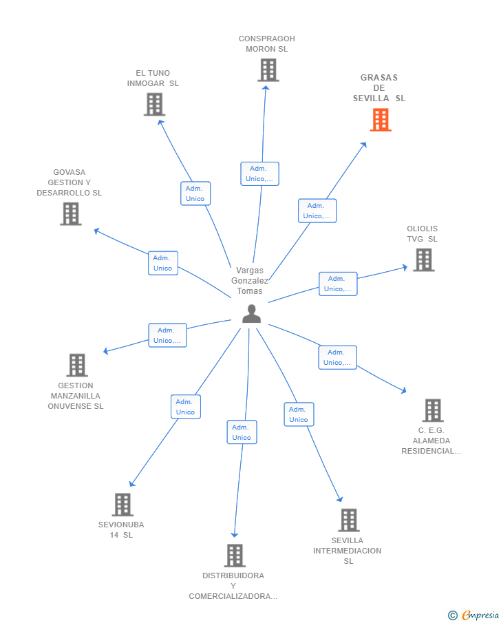 Vinculaciones societarias de GRASAS DE SEVILLA SL