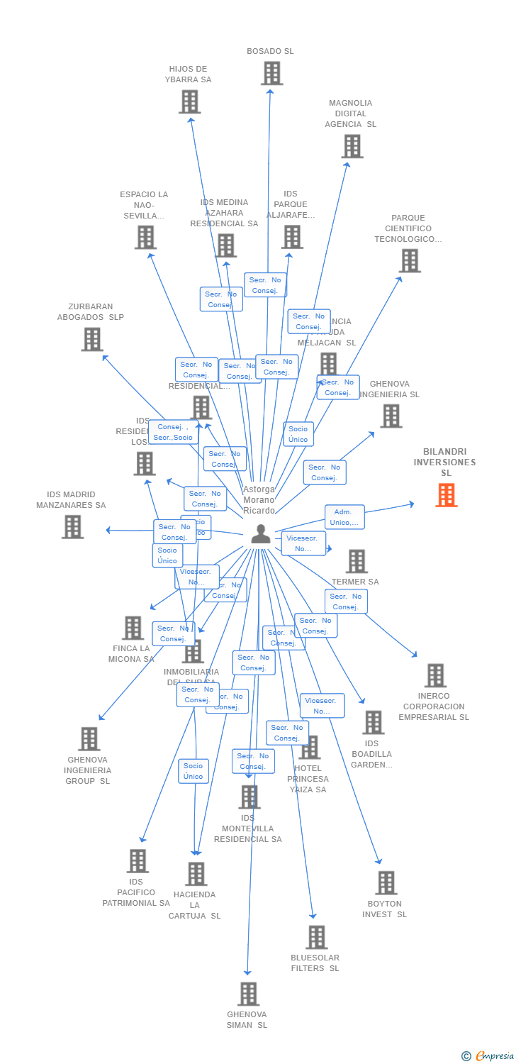 Vinculaciones societarias de BILANDRI INVERSIONES SL